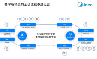 美的构建工业互联网矩阵，以数字化转型驱动产业链变革升级