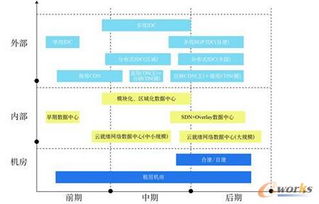 从孤岛到云网一体 互联网企业数据中心的网络演进之路